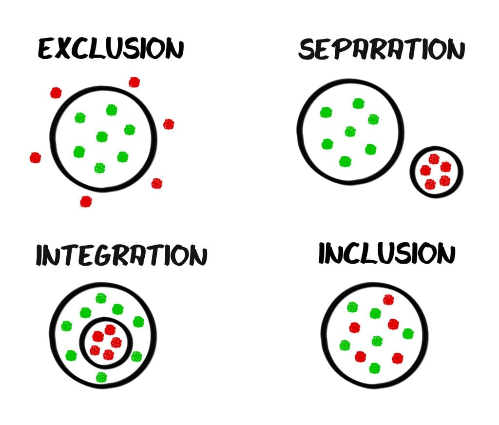 Special education class structure: Exclusion, separated, integration, inclusion