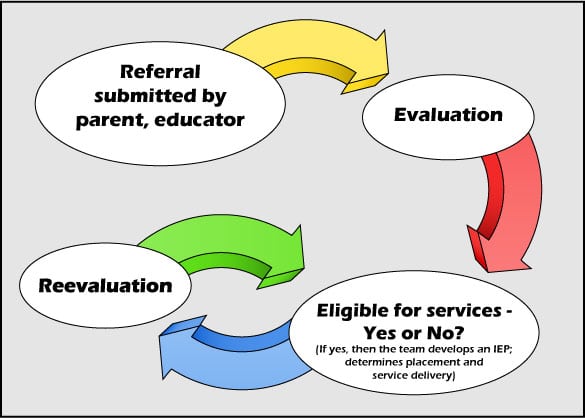 IEP Roadblocks?  10 Tips to Reach Your Goals